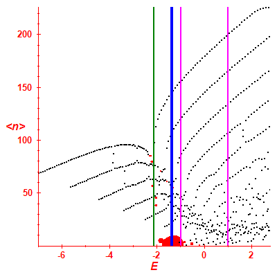 Peres lattice <N>